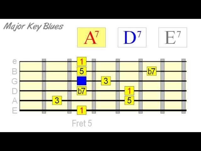 Tone Targeting In 1 4 5 Blues