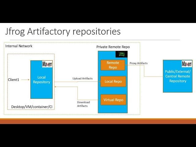 Jfrog Artifactory Repository types and how to configure Maven Repositories in Artifactory?