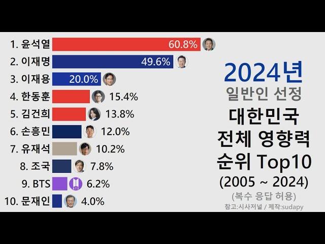 대한민국 전체 영향력 순위 Top10 (2005년 ~ 2024년)