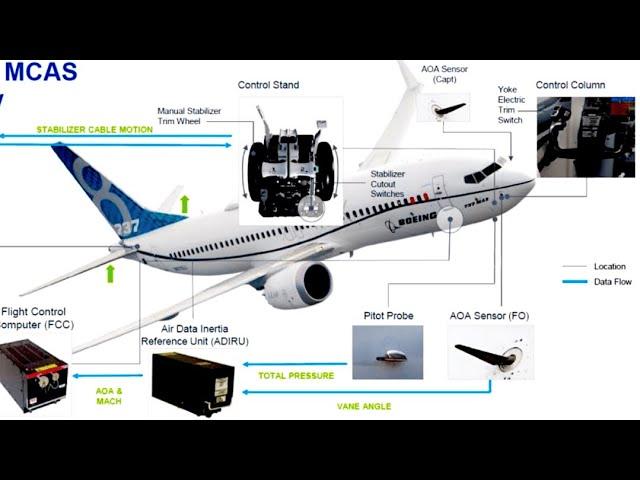 What is MCAS? Details about MCAS in 737 MAX series aircraft. #boeing737 #aviationsafety