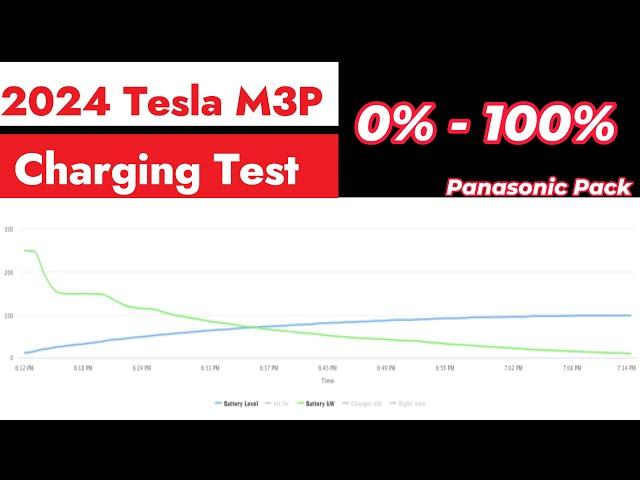 2024 Tesla Model 3 Performance  0-100% Charging Test.  Panasonic pack