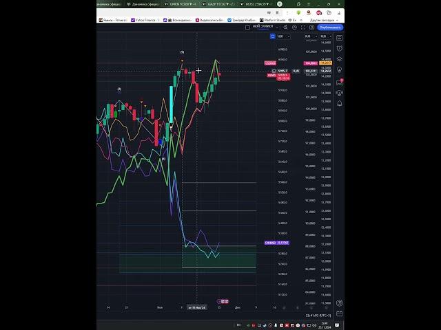 Индекс  s&p500  #us500    прогноз на сегодня 26.11.24 #shorts