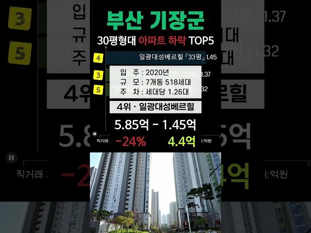 부산 기장군 아파트 가격 하락 TOP5. 1층, 직거래 제외. 6월 매매 시세 실거래가 순위 분양 전망 #정관동원로얄듀크2차 #일광대성베르힐 #일광푸르지오 #삼정그린코아더베스트