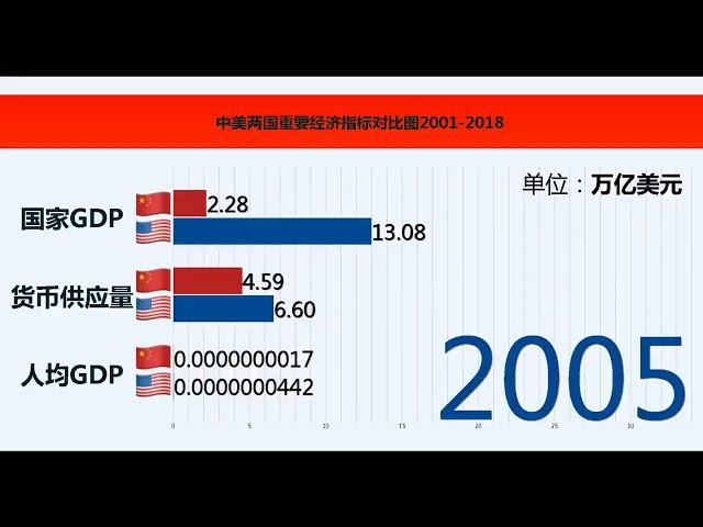 中美gdp和货币供应量对比  恐怖的货币超发 这个如果爆了  中共政权必定倒台