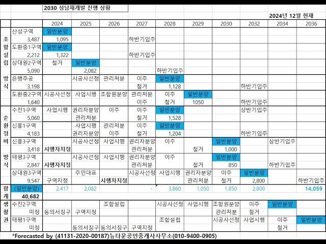 성남재개발 2024년 12월초 수진1구역 등 진행 상황 및 구역별 평형별 입주원가 with 2024년 3분기 및10,11월 실거래 현황