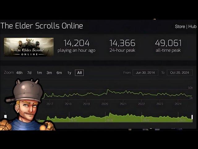 ESO Player Population Explained