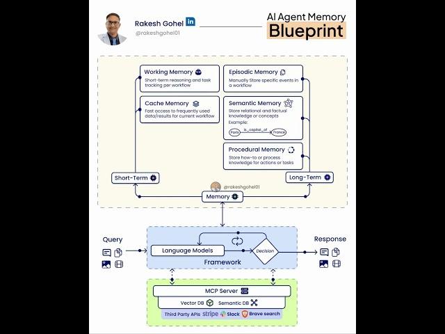 AI Agent Memory Blueprint | Rakesh Gohel