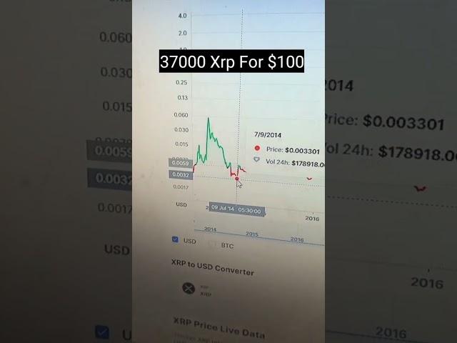 If You Bought $100 Of Xrp #xrp #shibainu #shib #elonmusk #cryptocurrency #nft