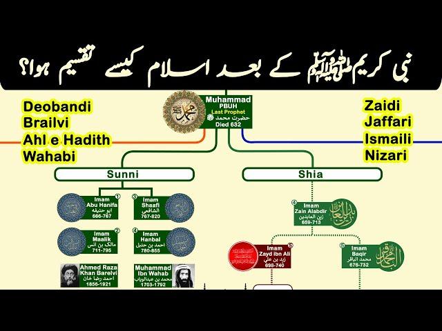 Family tree of Islam | How Islam divided after Prophet Muhammad? | Sects of Islam | Islam Firqah