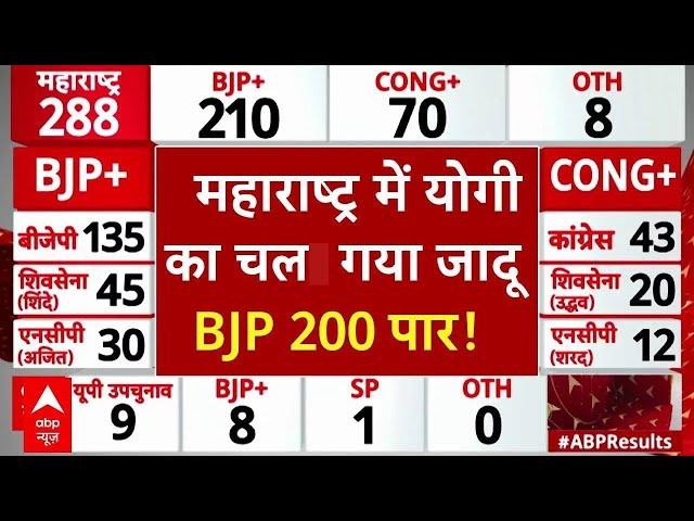 Maharashtra Election Result : महाराष्ट्र विधानसभा चुनाव में  योगी का चल गया जादू, BJP 200 पार!