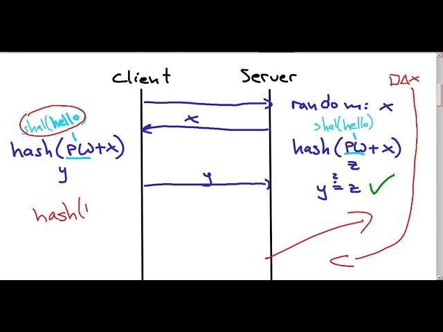 Challenge Response Authentication Method (and its problem)