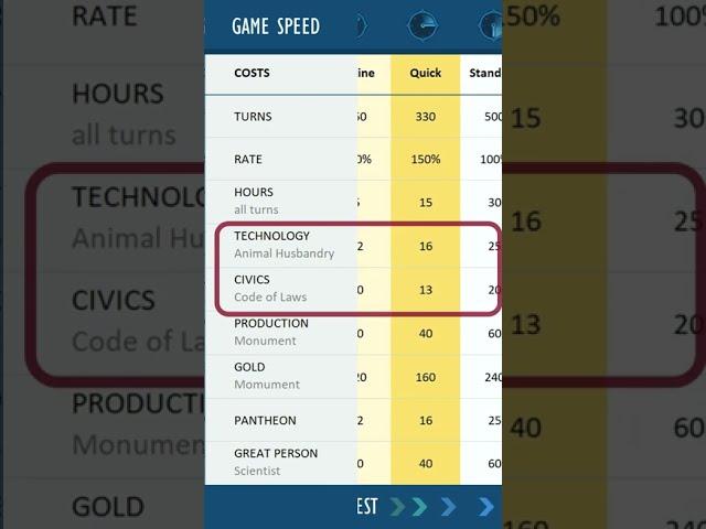 Civ 6 Game Speed - What are the differences? Explained
