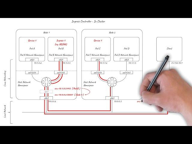 Kubernetes Ingress networking