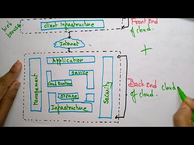 Cloud computing Architecture | Lec-7 | Bhanu Priya