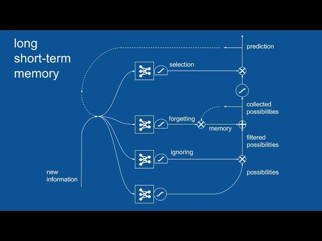 Recurrent Neural Networks (RNN) and Long Short-Term Memory (LSTM)