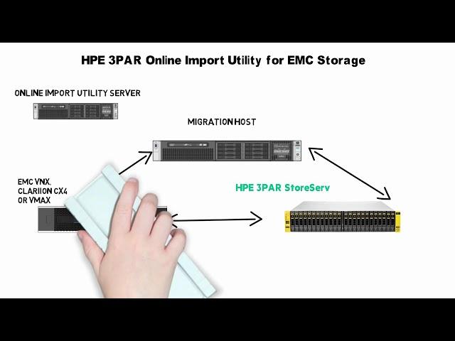 EMC to 3PAR Online Migration ChalkTalk