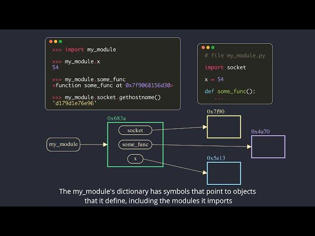 Python's Import System - Module object|Regular/Namespace Packages|Finders & Loaders|Relative imports