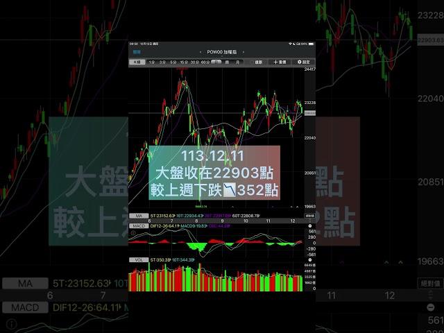 12W2週選擇權結算 #選擇權 #選擇權雙賣策略 #選擇權莊家 #懶人投資 #時間價值 #哲哲