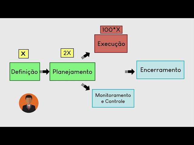 Entenda DE UMA VEZ as Fases de um Projeto