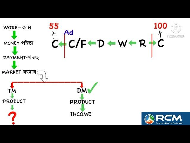 RCM BUSINESS PLAN IN ASSAMESE|