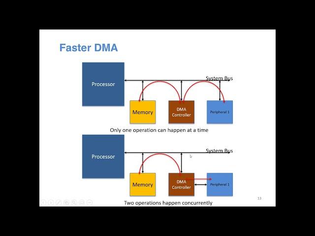 Introduction to Direct Memory Access (DMA)