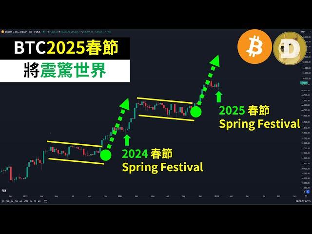 Will Bitcoin shock the world again during the 2025 Spring Festival? Dogecoin?