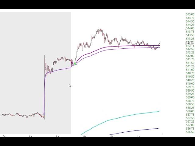 VWAP and Anchored VWAP from Event Daytrade SPY $ES_F