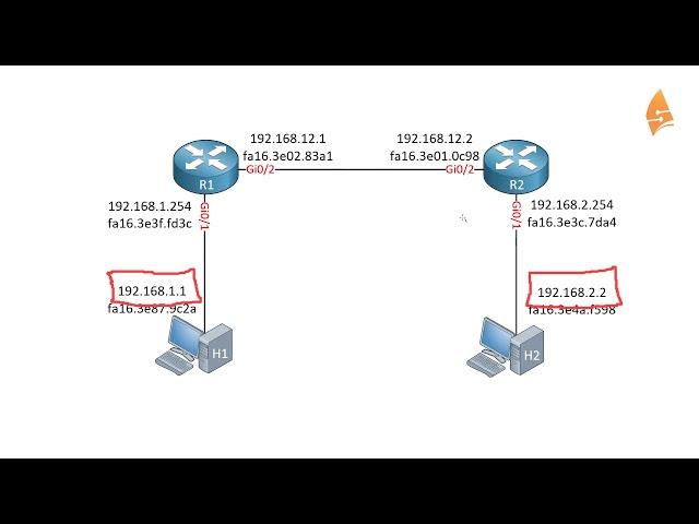 IP Routing Explained