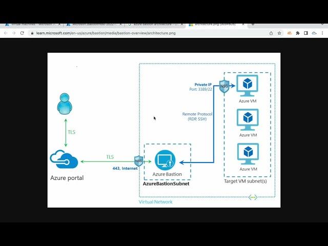 What is Azure Bastion Host and How to connect VMs using Azure Bastian