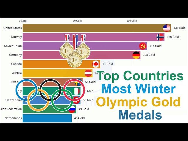 Top 11 Countries With the Most Winter Olympic Gold Medals