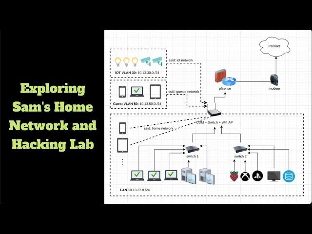 Exploring Sam's Home Network and Hacking Lab