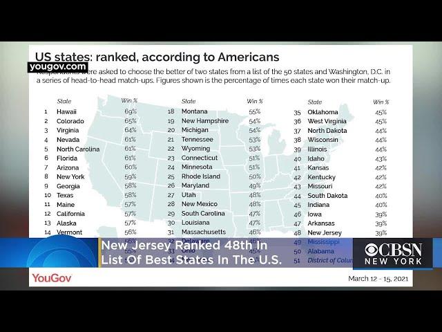 New Jersey Ranked 48th In List Of Best States In The U.S.