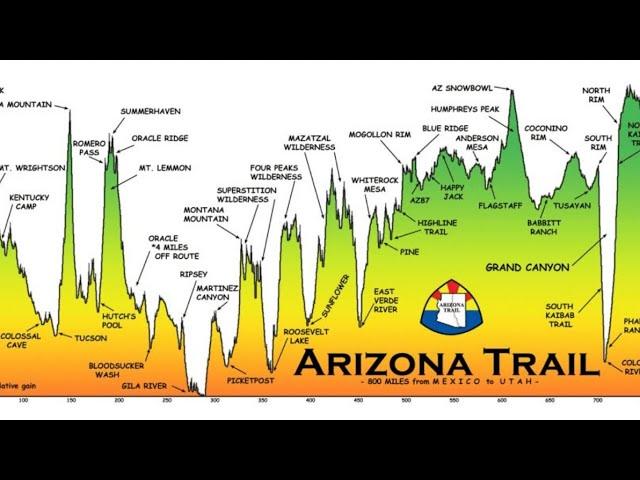 Arizona Trail Introduction, When to Hike NOBO SOBO Stats Elevation FKT Which Direction, Distance AZT