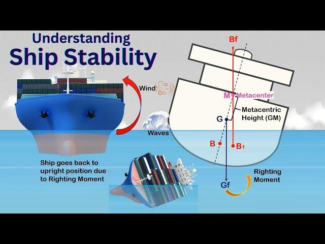 Metacentric Height ll GM ll Ships Equilibrium ll Angle of Loll ll Righting Lever and Righting Moment