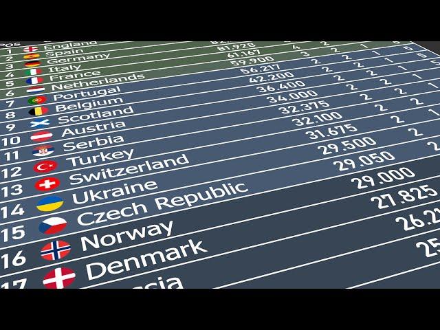 How Does the UEFA Coefficient Actually Work?