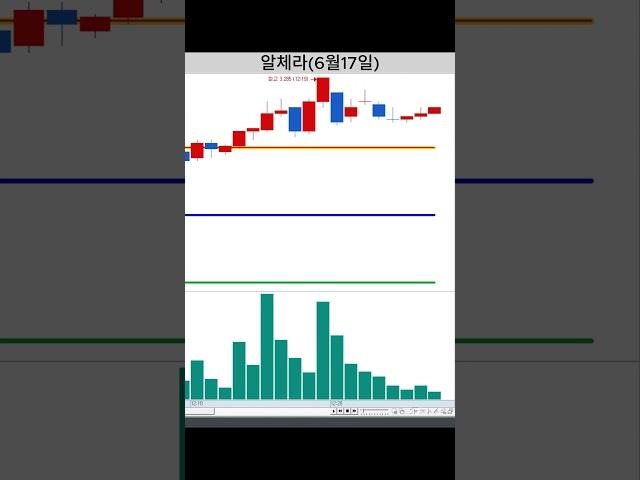 누구나 쉽게 할 수 있는 3분봉 단타 매매 / 알체라 3분봉