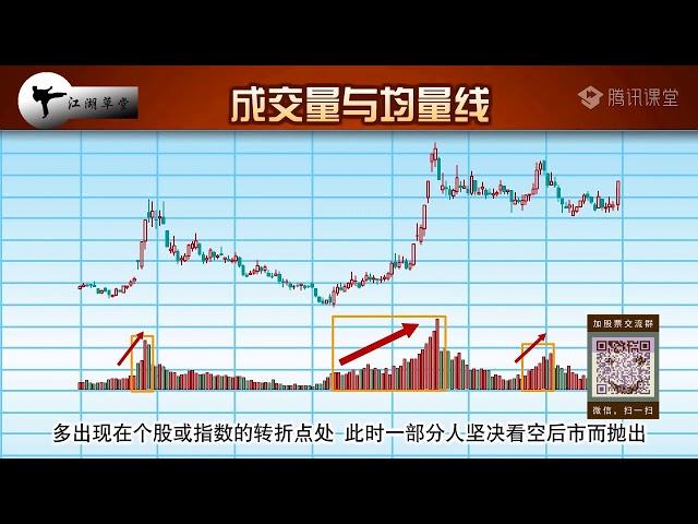 5.1股票讲堂   成交量与均量线