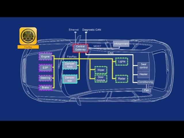 Understanding FlexRay