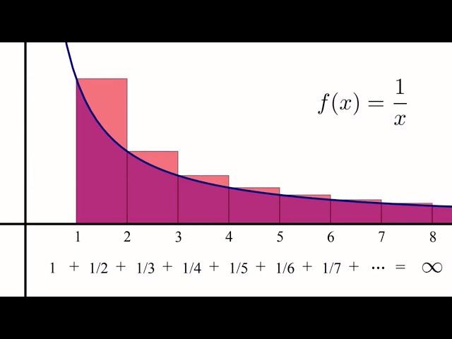 The Integral Test