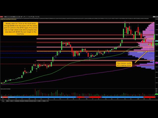 Applying the five elements of volume price analysis to Tesla