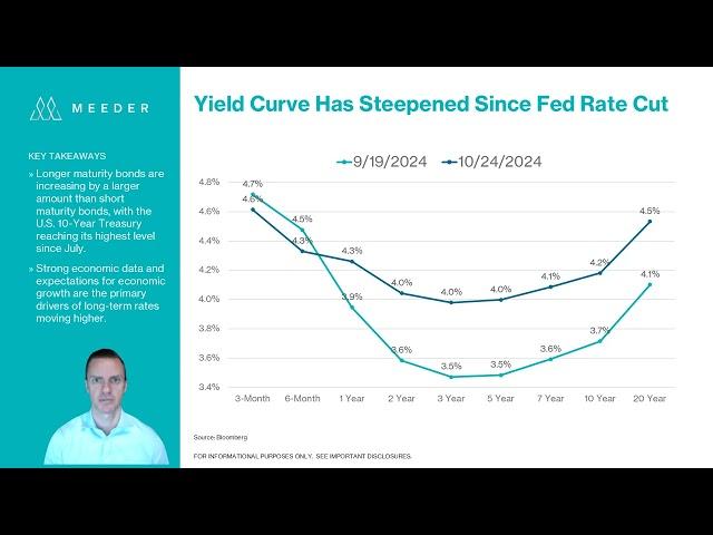 Meeder Investment Management: Markets in Focus 102524