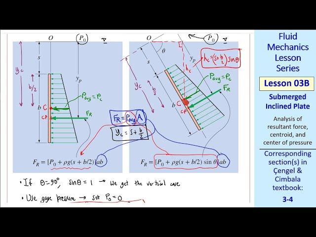 Fluid Mechanics Lesson 03B: Submerged Inclined Plate