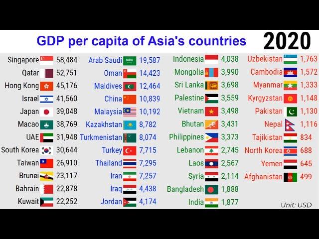 GDP per capita of countries in Asia |TOP 10 Channel