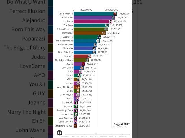 LADY GAGA SPOTIFY STREAMS BATTLE #ladygaga#lg7#ladygagafan#littlemonster#diewithasmile#musicindustry