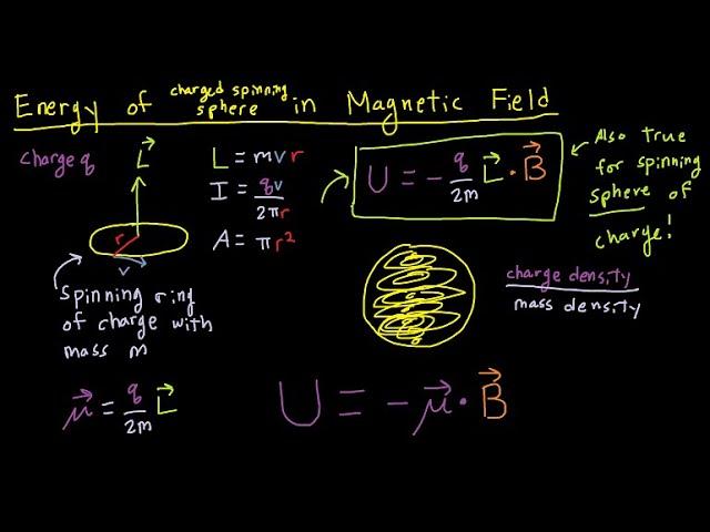 Quantum Spin (4) - Classical Dynamics in Magnetic Field