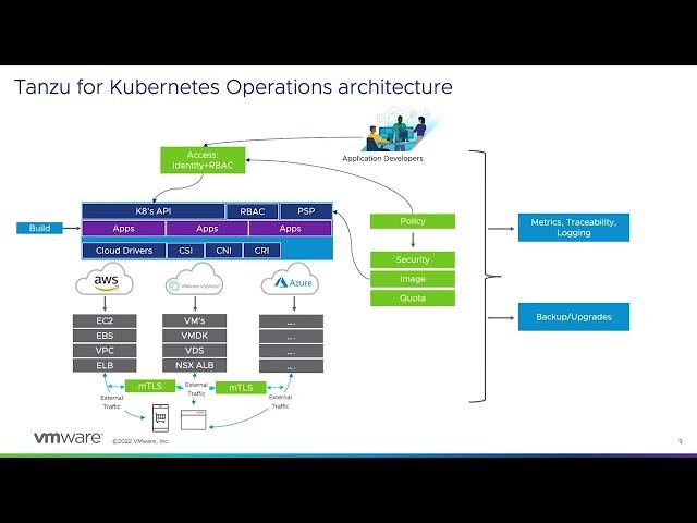 VMware Tanzu for Kubernetes Operations