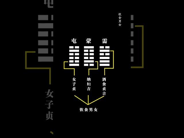 饮食男女，人之大欲存焉。《易》言大欲合于三卦，守正贞吉 #传统文化