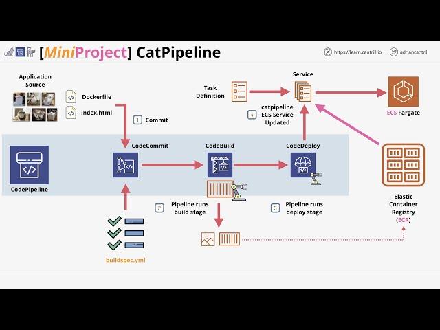 Mini Project - Build a full Deployment pipeline using CodeCommit, Code Deploy and Code Pipeline