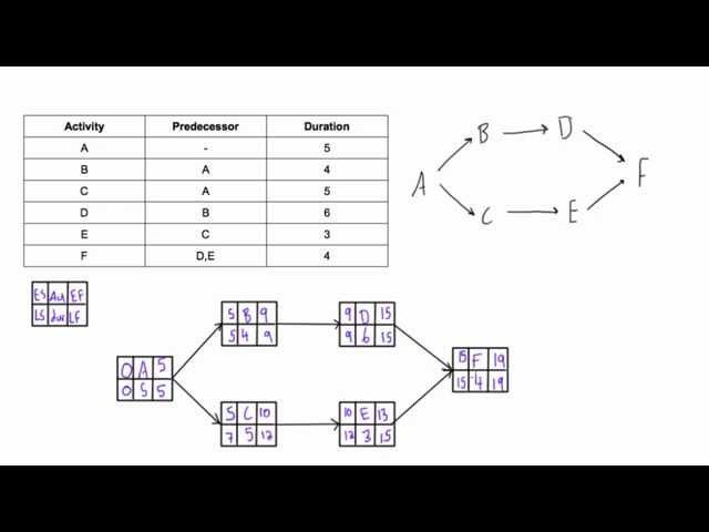 Determine Late Start (LS) and Late Finish (LF) of acitivies in PDM network diagram