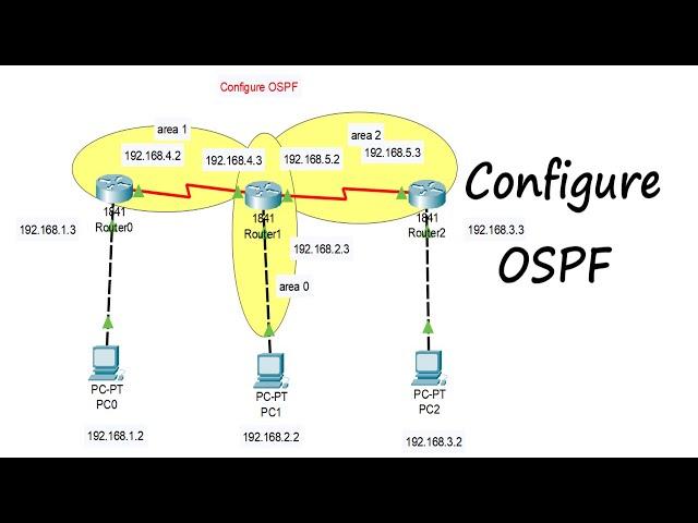 Configuring OSPF | Configure ospf using 3 routers, 3 pc | How to Configure OSPF Routing in Hindi